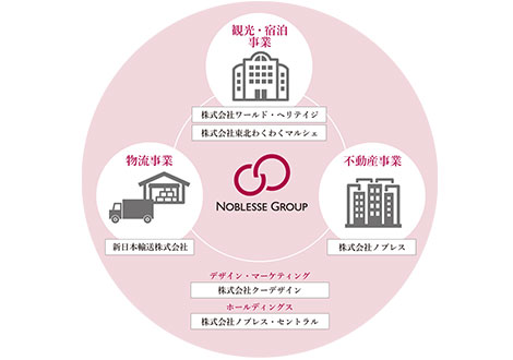 事業概要（観光・物流・不動産事業）